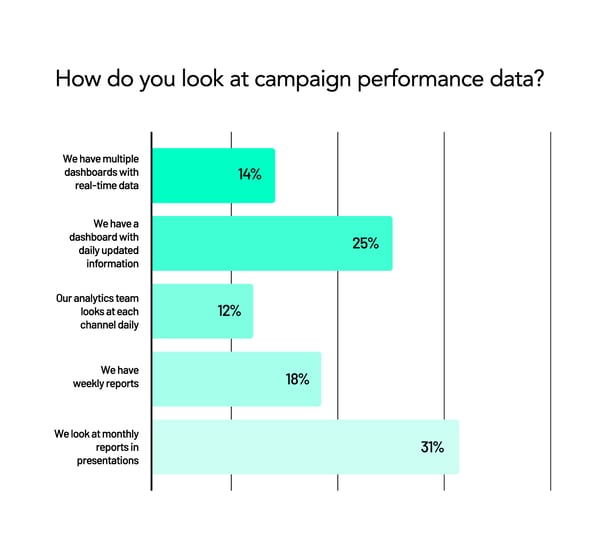 045_Content_Data maturity_CampaignPerformance_VericalBar_05